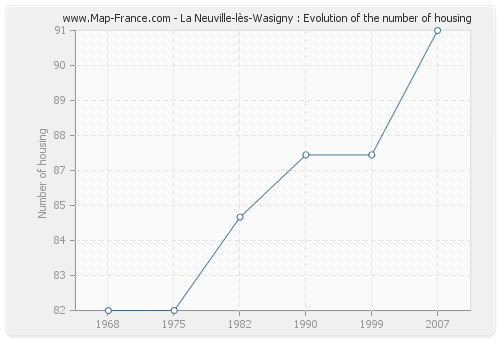 La Neuville-lès-Wasigny : Evolution of the number of housing